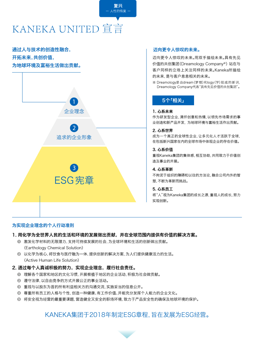 KANEKA UNITED宣言。1.企業理念：人と、技術の創造的融合により未来を切り拓く価値を共創し、地球環境とゆたかな暮らしに貢献します。2.目指す企業像：もっと、驚く、みらいへ。思い描いた未来を、その手に。先見的価値共創グループ（Dreamology Company※）お客さまと同じ未来を、同じ立場で見つめたい。カネカの描く未来は、お客さまとつながる未来です。※ Dreamologyはdream（夢）とlogy（学）を合成した造語で、Dreamology Companyは「先見的価値共創グループ」を表します。１.未来をつなぐ 研究開発型企業として、創意と情熱を持ち、市場ニーズを先取りした事業創造・新製品開発を行い、地球環境とゆたかな暮らしに貢献します。２.世界をつなぐ 多様な人材がグローバルに活躍し、新興国を含めた世界の市場で存在感のある、真のグローバル企業を目指します。３.価値をつなぐ カネカグループとしての一体感を大切にし、お互いに協力し、ともに価値創造と事業展開に取り組みます。４.革新をつなぐ 組織の壁や従来のやり方にとらわれず、社内外の知恵を融合し、絶えず革新に向けてチャレンジしていきます。５.人をつなぐ カネカグループの成長の源泉は「人」にあると考え、人の成長を大切にしてイノベーションを実現します。3.ESG憲章：企業理念を実現するための一人ひとりの行動指針 1.カガクで世界の人々の人生と環境の進化に貢献し、価値あるソリューションをグローバルに提供します。（1）化学素材の無限の可能性を引き出し、持続可能型社会を支え、地球環境と生活の革新に貢献します。（Earthology Chemical Solution）（2）化学を軸に、食と医療を一つにとらえ、人々に健康で活力のある人生をもたらす革新的なソリューションを提供します。（Active Human Life Solution）2. 一人ひとりの真摯で前向きな努力による企業理念の実現を通じて、社会的責任を果たします。（1）それぞれの国や地域の文化・慣習を理解して、地域に根ざした企業活動を行い、積極的に社会に貢献します。（2）法令を遵守し、自由競争に基づく公正な事業活動を行います。（3）株主をはじめとするすべてのステークホルダーとのコミュニケーションを重視し、適切な情報開示を行います。（4）すべての社員の人格や個性を尊重して、全員が健康で働きがいを感じ、能力を最大限発揮できる企業風土を作ります。（5）安全を経営の最重要課題と位置づけ、健全かつ安全な職場環境づくり、製品の安全性確保、地球環境の保護に取り組みます。