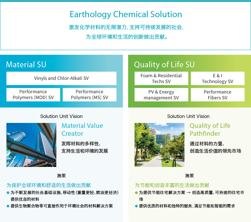 Earthology Chemical Solution 激发化学材料的无限潜力，支持可持续发展的社会，为全球环境和生活的创新做出贡献。Material Value Creator： 发挥材料的多样性，支持生活和环境的发展 为保护全球环境和舒适的生活做出贡献 ● 为不断发展的社会基础设施、移动性（重量更轻、燃油更经济）提供优良的材料 ● 提供生物聚合物等可直接作用于环境社会的材料解决方案。Quality of Life Pathfinder：通过材料的力量，创造生活价值的领先市场。为节能和创造丰富的生活做出贡献 ● 提供节能住宅解决方案 → 创造高质量、可持续的住宅市场 ● 提供优质的材料和独特的服务，满足节能和智能的需求