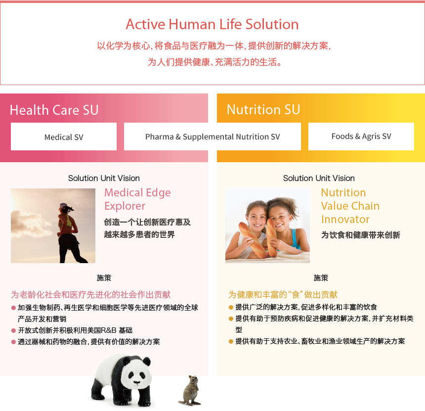 Active Human Life Solution 以化学为核心，将食品与医疗融为一体，提供创新的解决方案，为人们提供健康、充满活力的生活。Medical Edge Explorer 创造一个让创新医疗惠及越来越多患者的世界 为老龄化社会和医疗先进化的社会作出贡献 ● 加强生物制药、再生医学和细胞医学等先进医疗领域的全球产品开发和营销 ● 开放式创新并积极利用美国R&B 基础 ● 通过器械和药物的融合，提供有价值的解决方案。Nutrition Value Chain Innovator 为饮食和健康带来创新 为健康和丰富的“食”做出贡献● 提供广泛的解决方案，促进多样化和丰富的饮食 ● 提供有助于预防疾病和促进健康的解决方案，并扩充材料类型● 提供有助于支持农业、畜牧业和渔业领域生产的解决方案